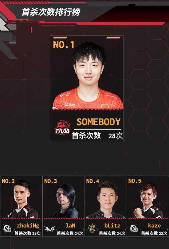 LPL最佳新秀战绩分析：五年国际赛事表现揭秘